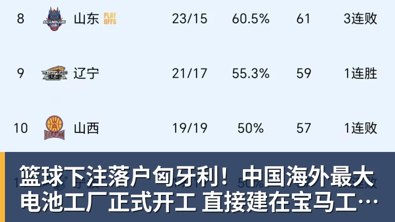篮球下注落户匈牙利!中国海外最大电池工厂正式开工 直接建在宝马工厂隔壁