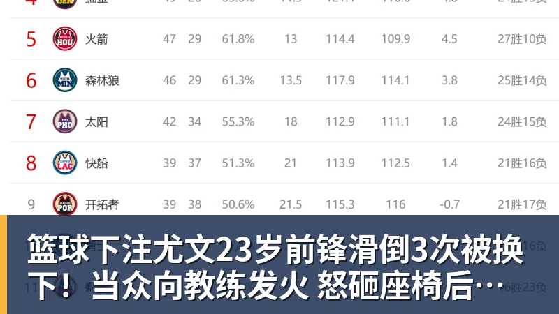 篮球下注尤文23岁前锋滑倒3次被换下！当众向教练发火 怒砸座椅后直接离场